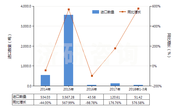 2014-2018年3月中國二氯甲烷(HS29031200)進口量及增速統(tǒng)計